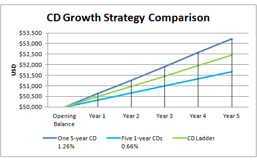 How To Build A Cd Ladder To Boost Income