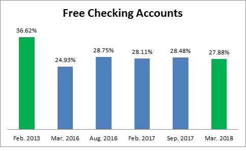 Free-checking-accounts