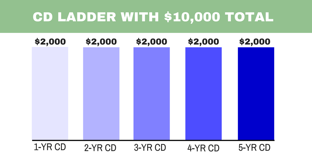 Basic CD Ladder Example