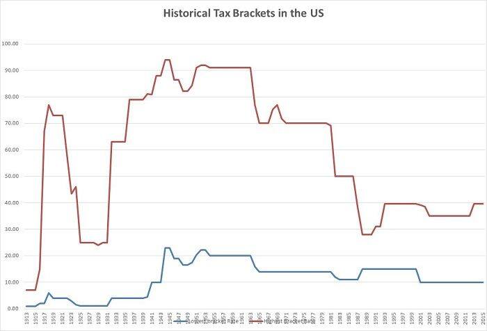 Historical Tax Bracket in the US