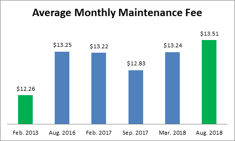 Avg-monthly-maintence-fee