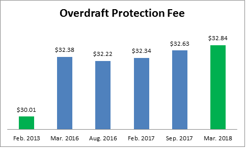 overdraft-protection-fee