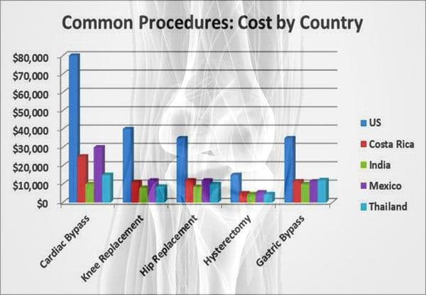 medical-tourism-cost-by-country