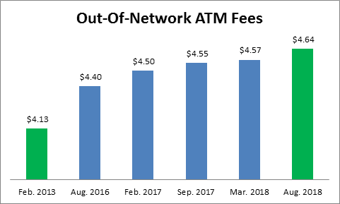 out-of-network-atm-fees