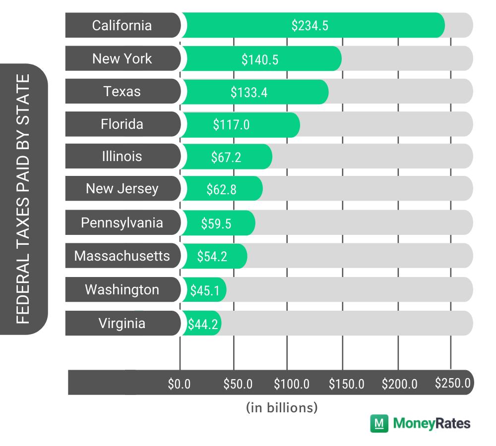 which state pays the most federal taxes