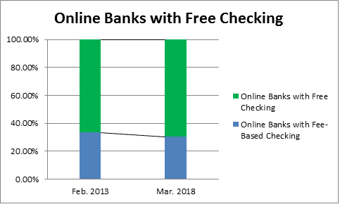 Online-banks-with-free-checking