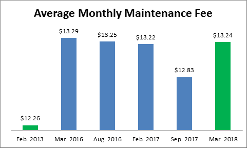 Avg-monthly-maintenance-fee
