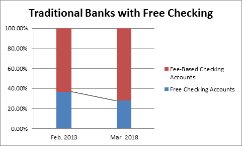 Traditional-banks-with-free-checking