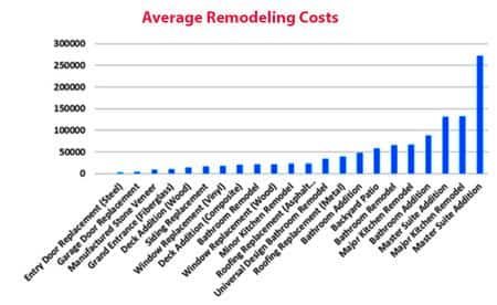 average-remodeling-costs