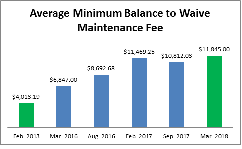 Avg-min-balance