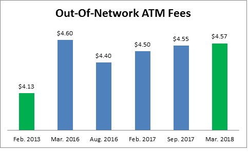 out-of-network-atm-fees