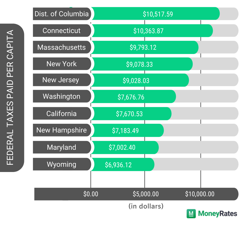 Which States Pay The Most Federal Taxes? MoneyRates